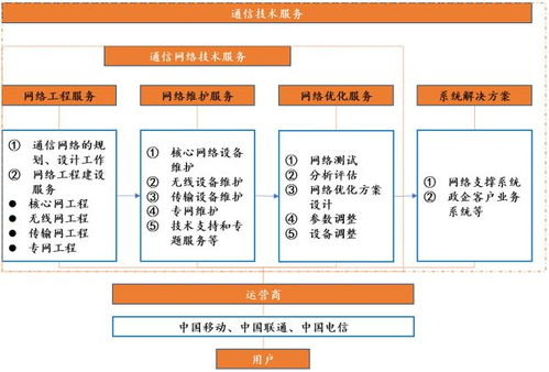 通信技術服務行業(yè)發(fā)展概況與技術開發(fā)趨勢