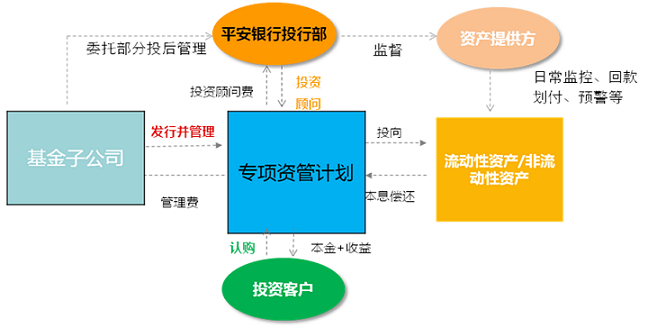 平安金橙財(cái)富專項(xiàng)資產(chǎn)管理計(jì)劃投資管理策略分析
